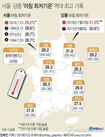 어젯밤 111년만에 가장 더웠다…아침최저 강릉 31도 서울 29.2도(종합2보)