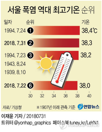 서울 38.3도 역대 2번째 폭염…