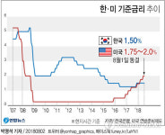 美연준 기준금리 동결…'점진적 금리인상' 재확인(2보)