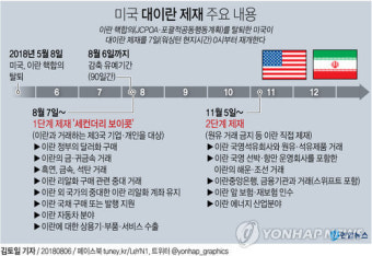 美 대이란 제재 D-1…'사탄'과 '악의축'의 양보없는 충돌