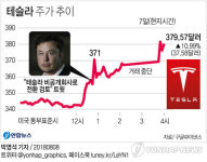 머스크 테슬라 비공개회사로 전환 검토…주가 11% 급등(종합)