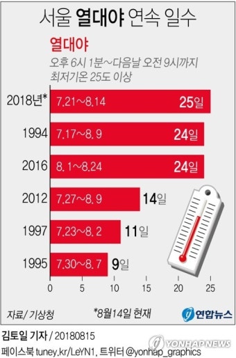 [그래픽] 서울 25일 연속 '열대야 행진'