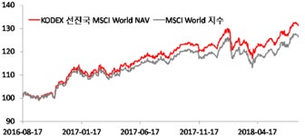 삼성운용 MSCI 월드 ETF 출시 2년…수익률 31.4%