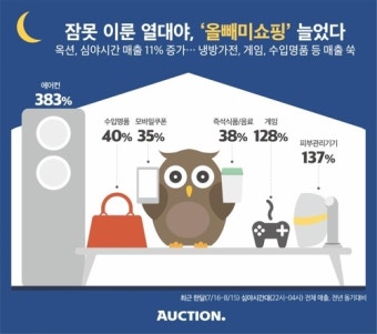 열대야에 심야 '올빼미쇼핑' 급증…냉방가전·게임 매출↑