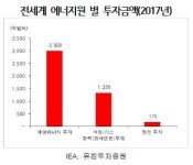 에너지 전환 속도 높이지 않으면 일자리 사라질 것