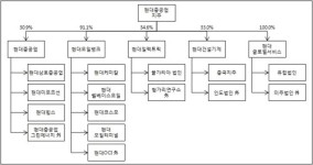 현대중공업그룹, 지주사 전환 사실상 매듭(종합)