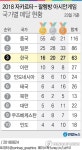 [그래픽] 2018 아시안게임 국가별 메달 현황(23일 기준)