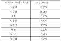 [표] 더불어민주당 당 대표·최고위원 후보 득표율