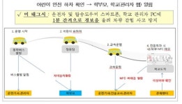 서울 공립초등학교 모든 스쿨버스에 하차 확인시스템 설치