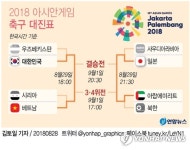 [그래픽] 베트남, 한국과 축구 4강 맞대결