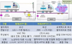 철도공단, LTE-R 이용한 열차제어시스템 개발 성공