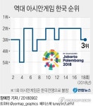 [그래픽] 역대 아시안게임 한국 순위