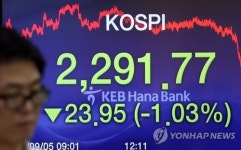 코스피 7일 만에 2,300선 붕괴…신흥국 불안에 1%대 하락