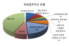 서울 교직원 10% 상급자 부당한 업무지시 자주 받는다