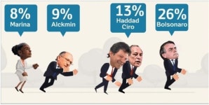 브라질 대선 코앞인데…지지율 30% 넘는 후보없어 불확실성 커져