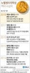 [그래픽] 노벨생리의학상 역대 수상자