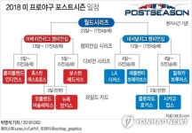 [그래픽] 2018 미 프로야구 포스트시즌 일정