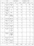 편의점 갑을분쟁 급증…세븐일레븐 최다