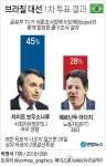 [그래픽] 브라질 대선 1차 투표 결과