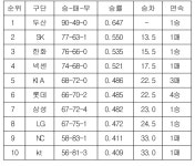 [프로야구 중간순위] 9일