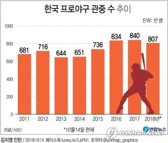 [프로야구결산] ④ 800만 관중은 넘겼지만…5년 만에 감소세(종합)