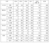 2만 가구분 신재생에너지, 인프라 부족해 6년간 무용지물
