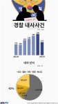 경찰 지난해 177만건 내사…검찰은 6년새 90％ 급감