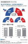 [그래픽] 미국 중간선거 판세 전망