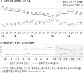 문대통령 국정지지도 2주째 하락해 60%선 밑으로[한국갤럽]