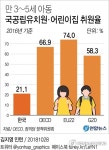 한국 국공립유치원·어린이집 취원율 21%…OECD 최하위 수준