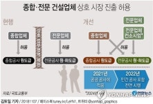 대동판넬가설재 | 건설 '종합-전문업체 칸막이' 45년만에 없앤다