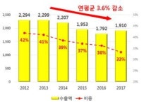 활력 잃어가던 국가산단, 작년부터 생산·수출 회복세