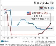 美연준, 기준금리 2.00~2.25%로 동결…다음달 인상 시사(종합)