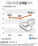 자동차보험 적자전환…폭염에 3분기 손해율 87%로 급등