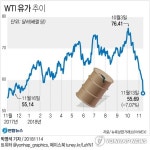 트럼프 감산제동 국제유가 7%대 폭락…3년만의 최대 낙폭(종합)