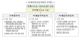 정부 미세먼지 기획단 윤곽…정원 17명 불과해 실효성 의문