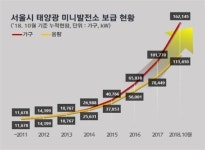 올들어 서울 6만가구 가정용 태양광 설치