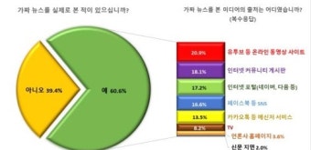 성인 10명 중 6명 