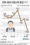 은퇴자 자영업 흔들…고령가구 사업소득 최대폭 감소