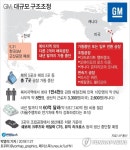 구조조정 칼바람 맞은 GM…세계 車산업 삼각파도 초비상