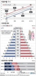 60세 한국인 남은 수명 25.1년…10년전보다 2.7년 늘어