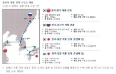 한중일러 연결하는 동북아 전력망사업에 7조∼8조원 필요