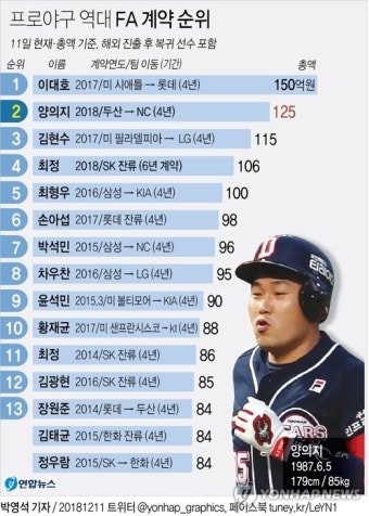 [그래픽] 프로야구 역대 FA 계약 순위
