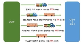 남양주 대중교통 이용객 37% 서울로 이동