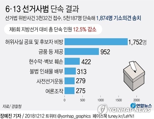 제22대 총선 선거사범 201명 중 112명 불구속 송치...경찰과 검찰 엄중 수사하여 범죄 단속됨
