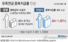 [그래픽] 유족연금 중복지급률 인상