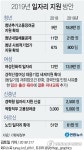 정부 내년 경제활력 올인…6월까지 예산 61% 풀고 車개소세 인하