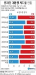 [그래픽] 문 대통령 지지율 20대 남성 29.4% '최저치'