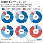 태양광協 태양광에너지 확대 찬성 68%…원자력은 25%