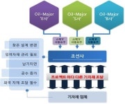 해양플랜트 기자재 16종, 우리가 국제표준 주도한다